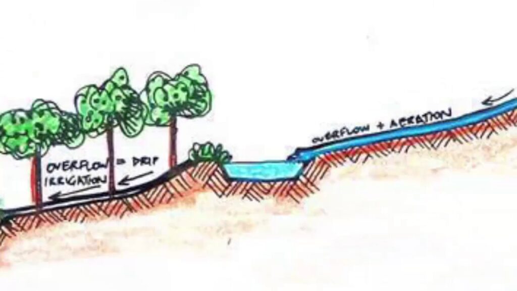 Water Retention Ley-Line